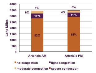 bar chart showing lane miles of congestion fro arterials during am and pm peak hours